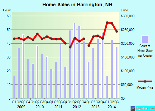 Barrington,NH real estate house value index trend