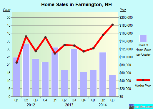Farmington,NH real estate house value index trend