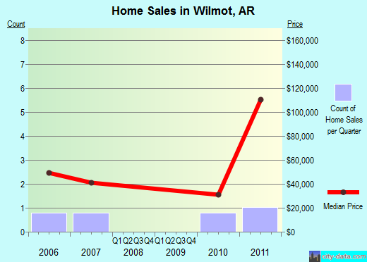 Wilmot,AR real estate house value index trend
