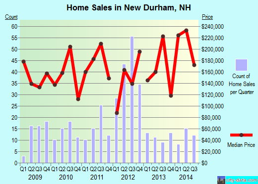New Durham,NH real estate house value index trend