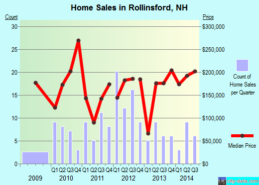 Rollinsford,NH real estate house value index trend