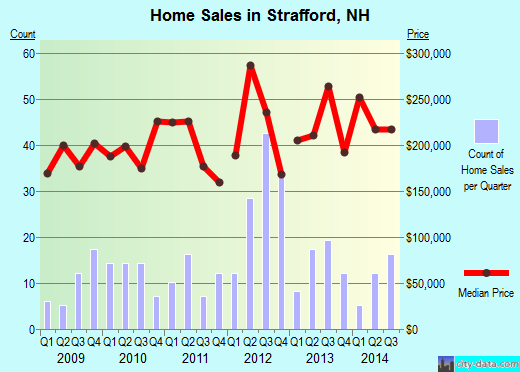 Strafford,NH real estate house value index trend