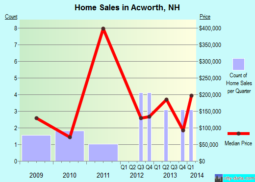 Acworth,NH real estate house value index trend