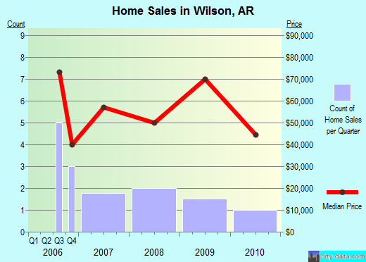 Wilson,AR real estate house value index trend
