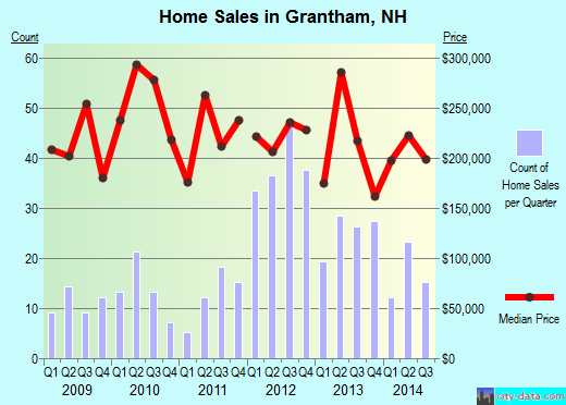 Grantham,NH real estate house value index trend