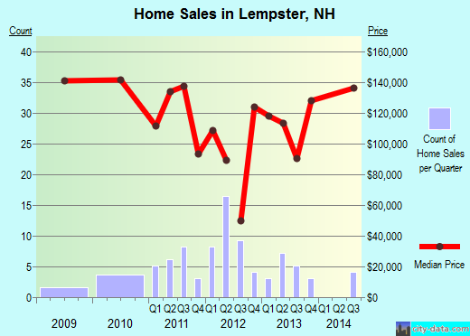 Lempster,NH real estate house value index trend