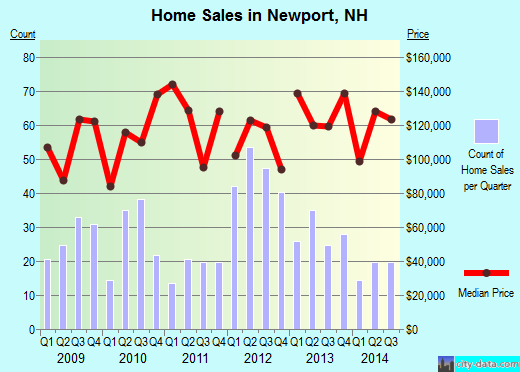 Newport,NH real estate house value index trend