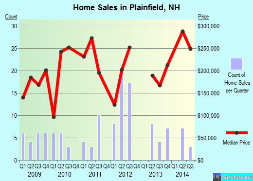 Plainfield,NH real estate house value index trend