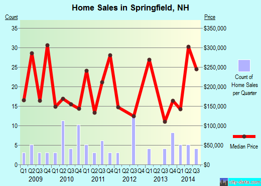 Springfield,NH real estate house value index trend