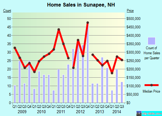 Sunapee,NH real estate house value index trend