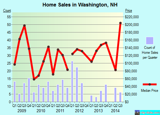 Washington,NH real estate house value index trend