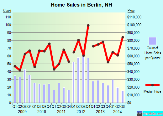 Berlin,NH real estate house value index trend