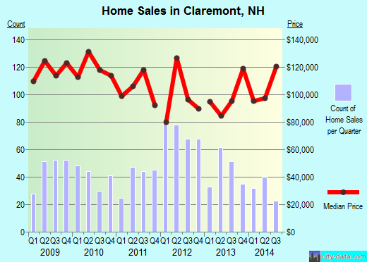 Claremont,NH real estate house value index trend