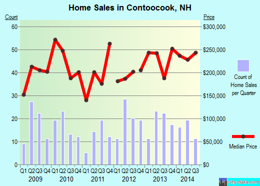 Contoocook,NH real estate house value index trend