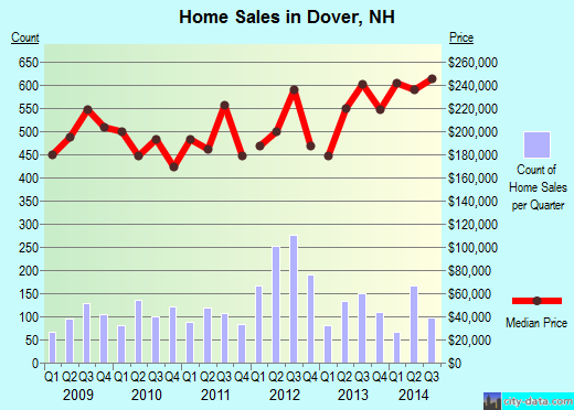Dover,NH real estate house value index trend
