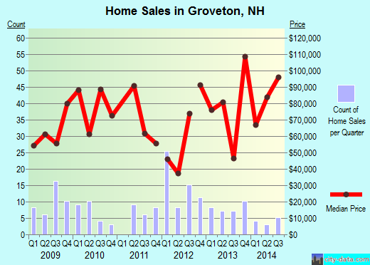 Groveton,NH real estate house value index trend