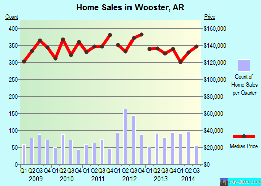 Wooster,AR index of house prices