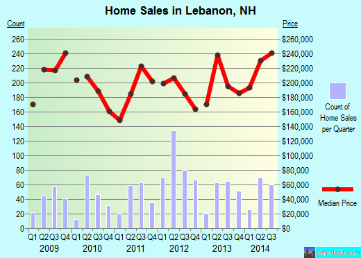 Lebanon,NH real estate house value index trend