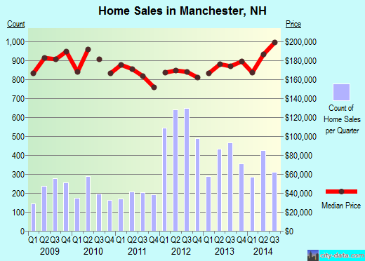 Manchester,NH real estate house value index trend