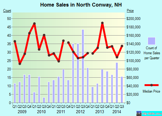 North Conway,NH real estate house value index trend