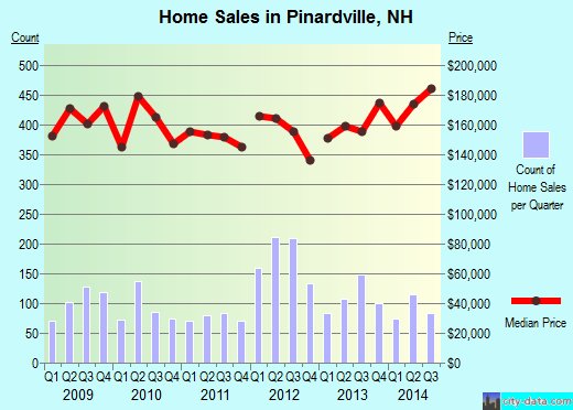 Pinardville,NH real estate house value index trend