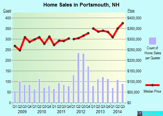 Portsmouth,NH real estate house value index trend