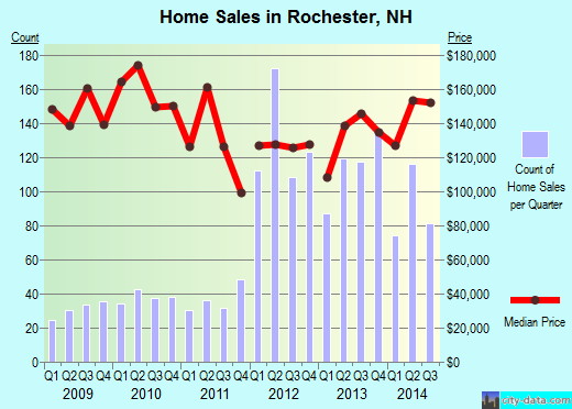 Rochester,NH real estate house value index trend