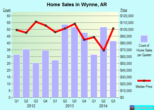 Wynne,AR real estate house value index trend