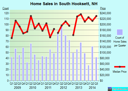 South Hooksett,NH real estate house value index trend