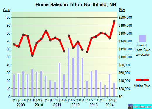 Tilton-Northfield,NH real estate house value index trend