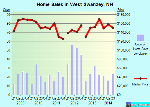 West Swanzey,NH real estate house value index trend