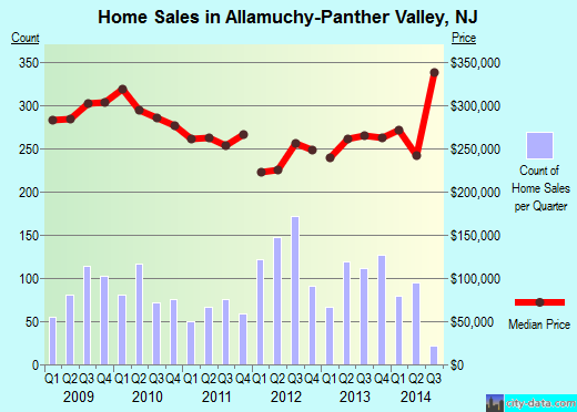 Allamuchy-Panther Valley,NJ real estate house value index trend
