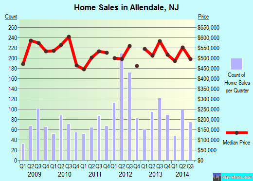 Allendale,NJ real estate house value index trend