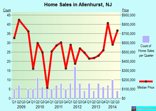 Allenhurst,NJ real estate house value index trend
