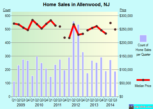 Allenwood,NJ real estate house value index trend