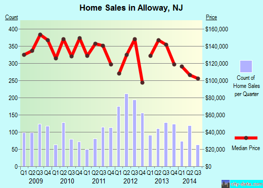 Alloway,NJ real estate house value index trend