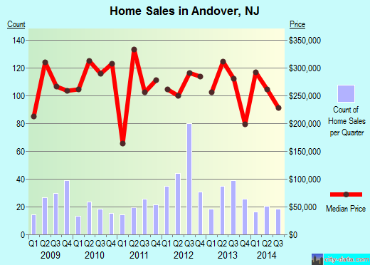 Andover,NJ real estate house value index trend