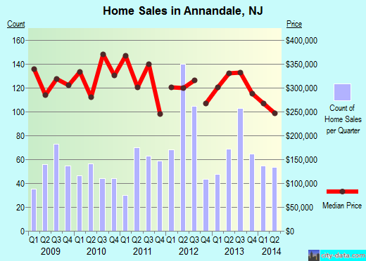Annandale,NJ real estate house value index trend