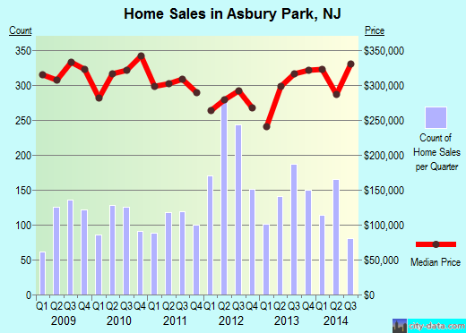 Asbury Park,NJ real estate house value index trend