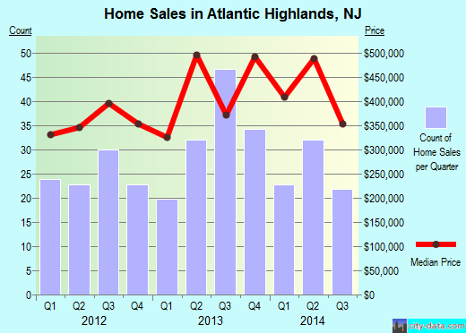 Atlantic Highlands,NJ index of house prices