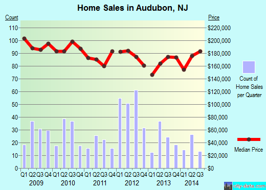 Audubon,NJ real estate house value index trend