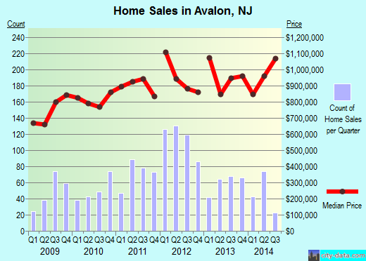 Avalon,NJ real estate house value index trend