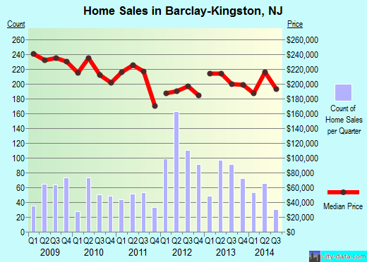 Barclay-Kingston,NJ real estate house value index trend