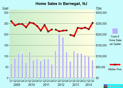 Barnegat,NJ real estate house value index trend