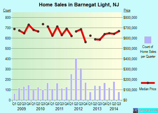Barnegat Light,NJ real estate house value index trend