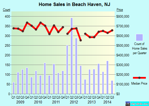 Beach Haven,NJ real estate house value index trend
