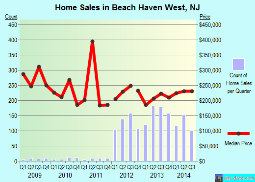 Beach Haven West,NJ real estate house value index trend