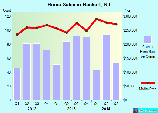 Beckett,NJ real estate house value index trend