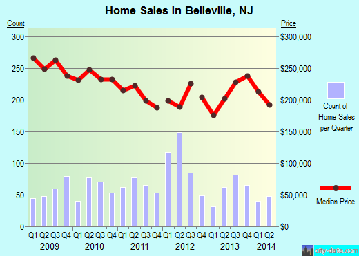 Belleville, NJ (New Jersey) Houses, Apartments, Rent, Mortgage Status