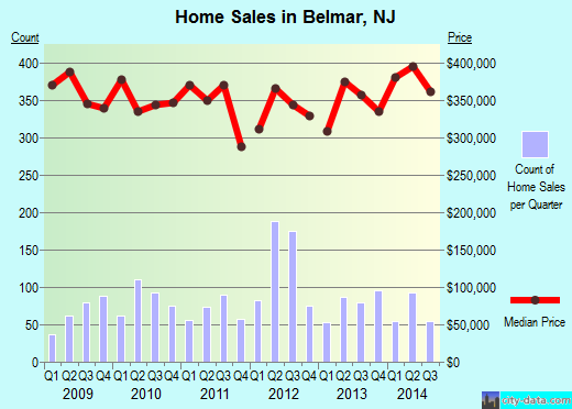 Belmar,NJ real estate house value index trend